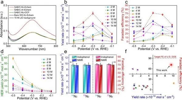 苏大晏成林课题组再发Nature子刊,“盐析效应”促进高效电化学合成氨!